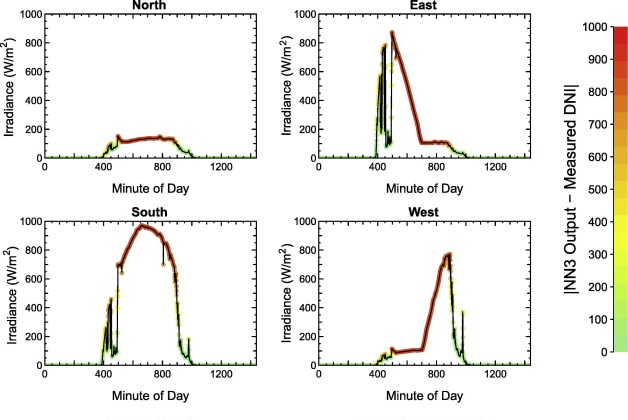 Using multi-pyranometer arrays and neural networks to estimate direct normal irradiance