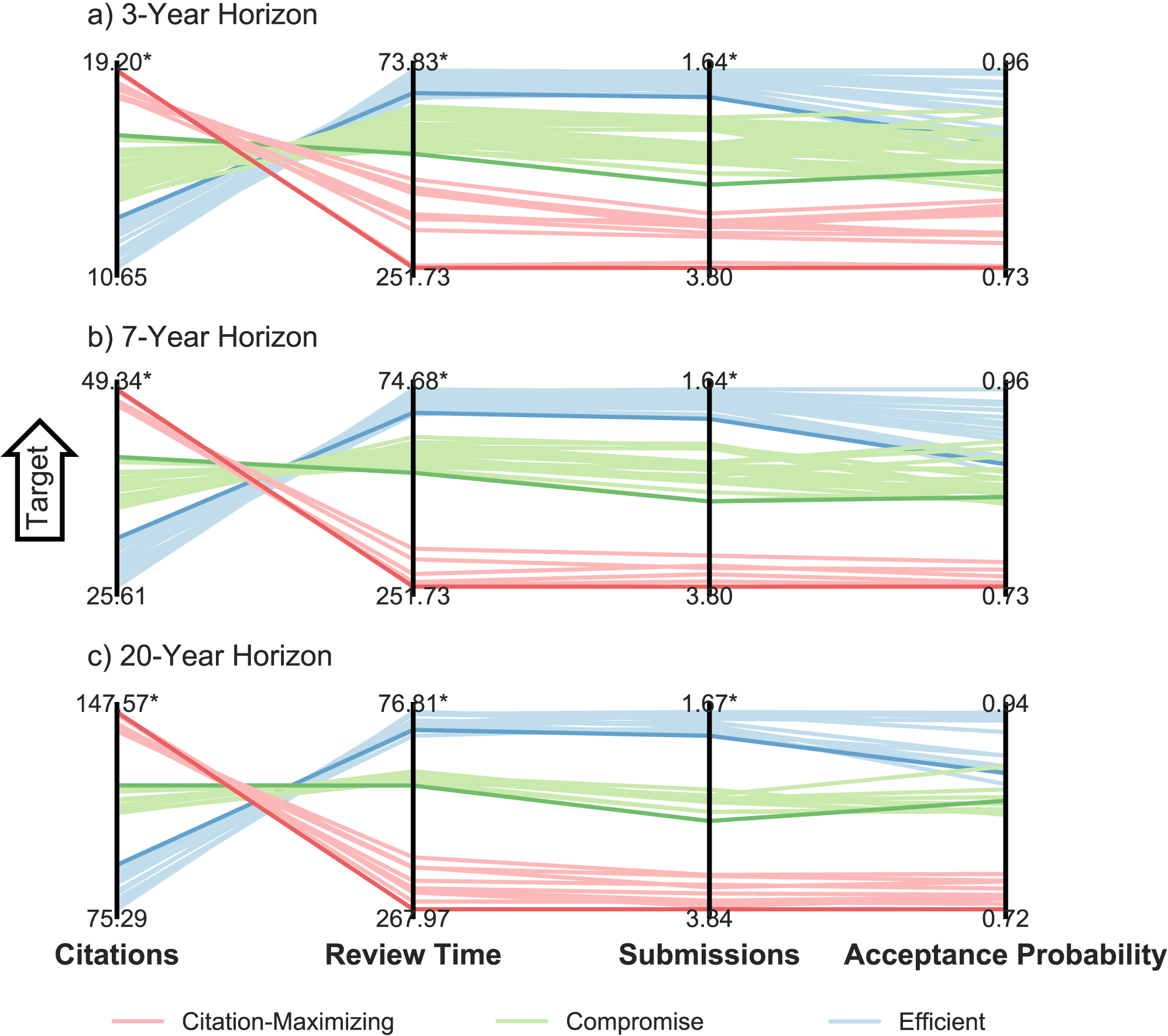 A multi-objective decision-making approach to the journal submission problem