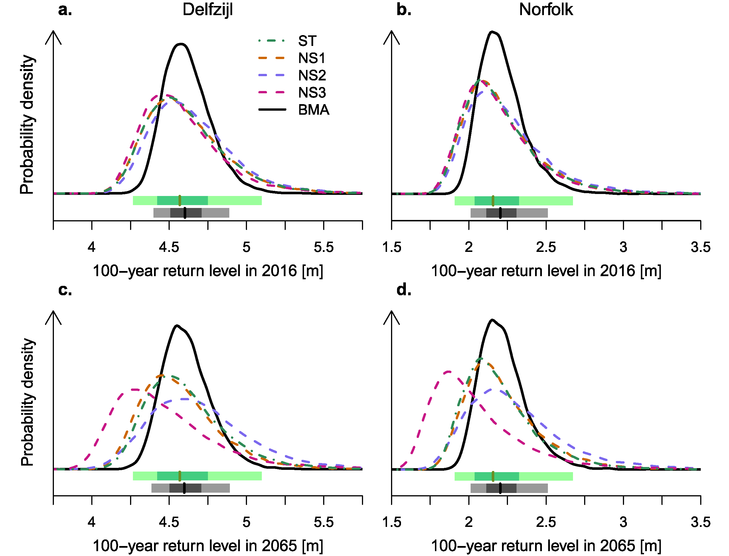 Neglecting model structural uncertainty underestimates upper tails of flood hazard