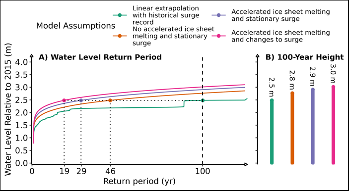 Investing in science to improve climate risk management