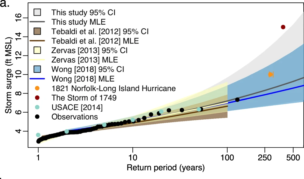 Characterizing the deep uncertainties surrounding coastal flood hazard projections: A case study for Norfolk, VA
