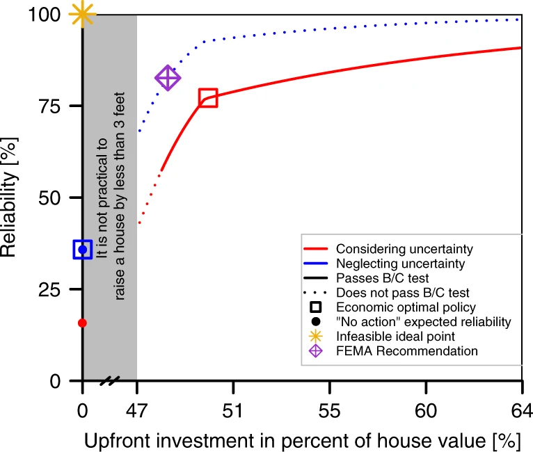 Neglecting uncertainties biases house-elevation decisions to manage riverine flood risks