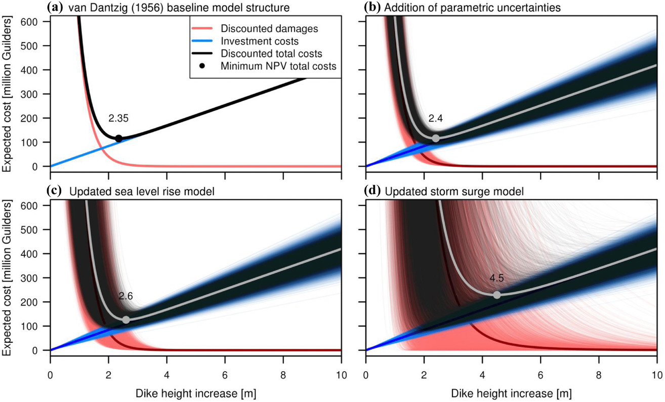Deep uncertainties in sea-level rise and storm surge projections: Implications for coastal flood risk management