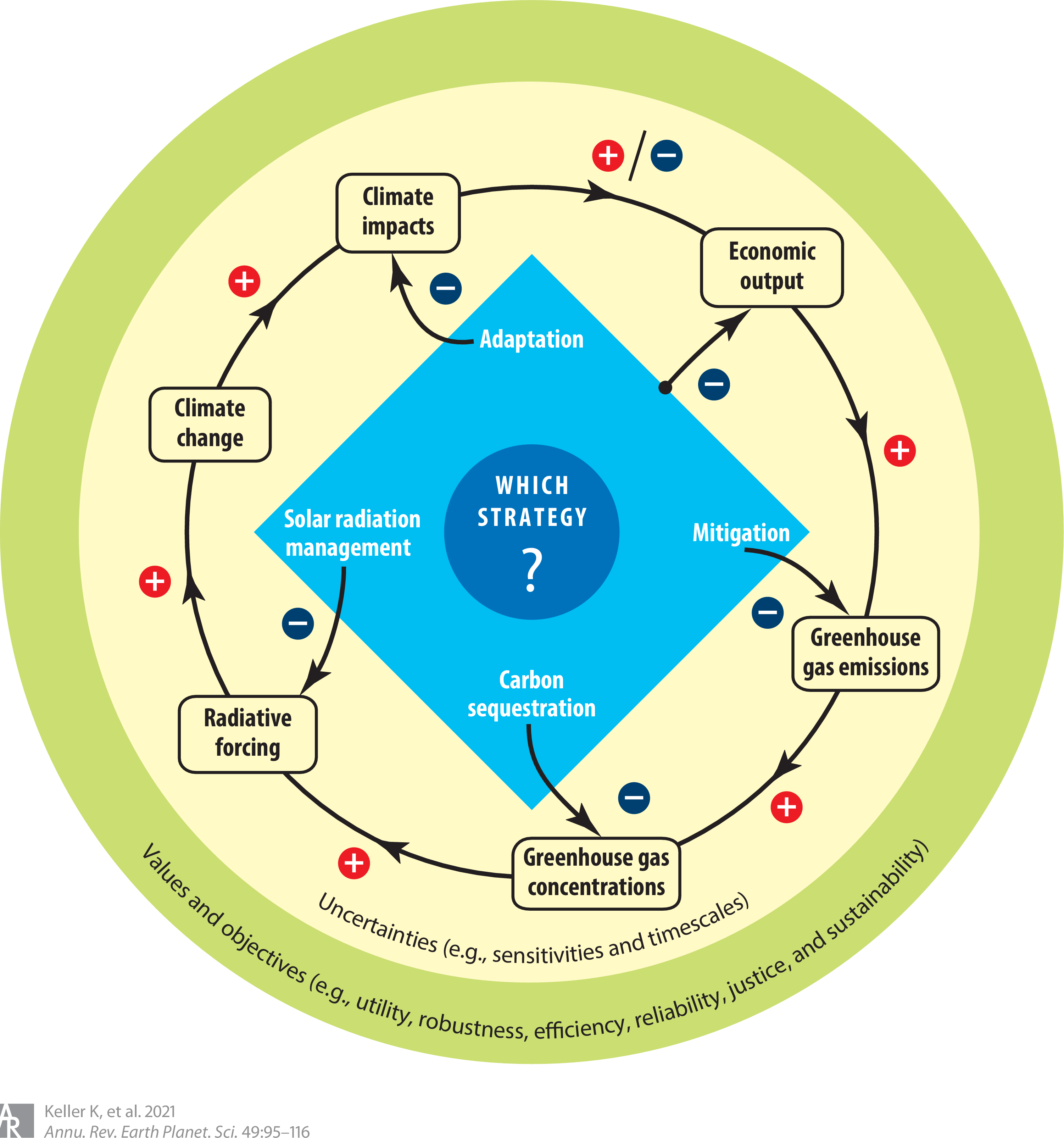 Climate risk management