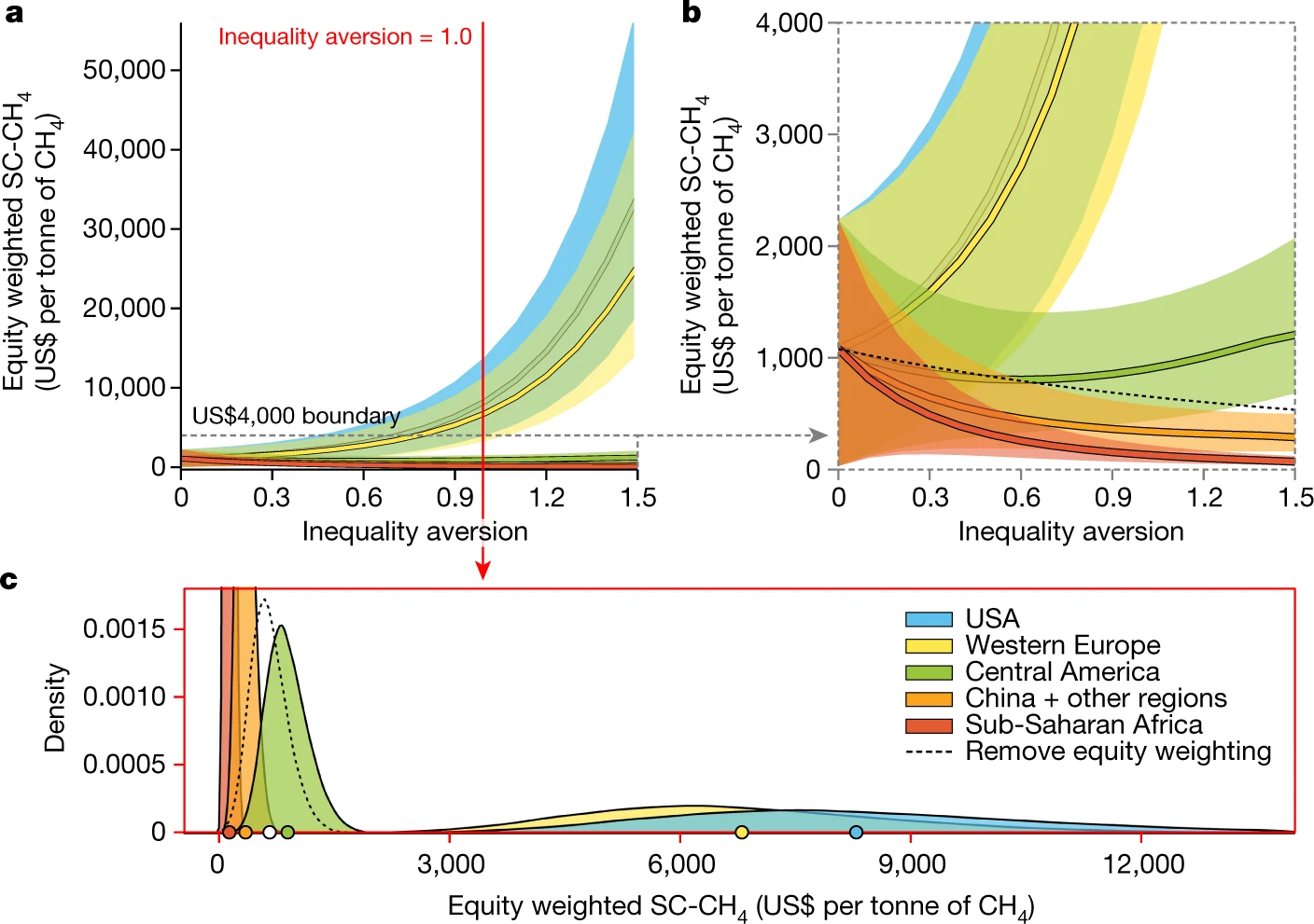 Equity is more important for the social cost of methane than climate uncertainty