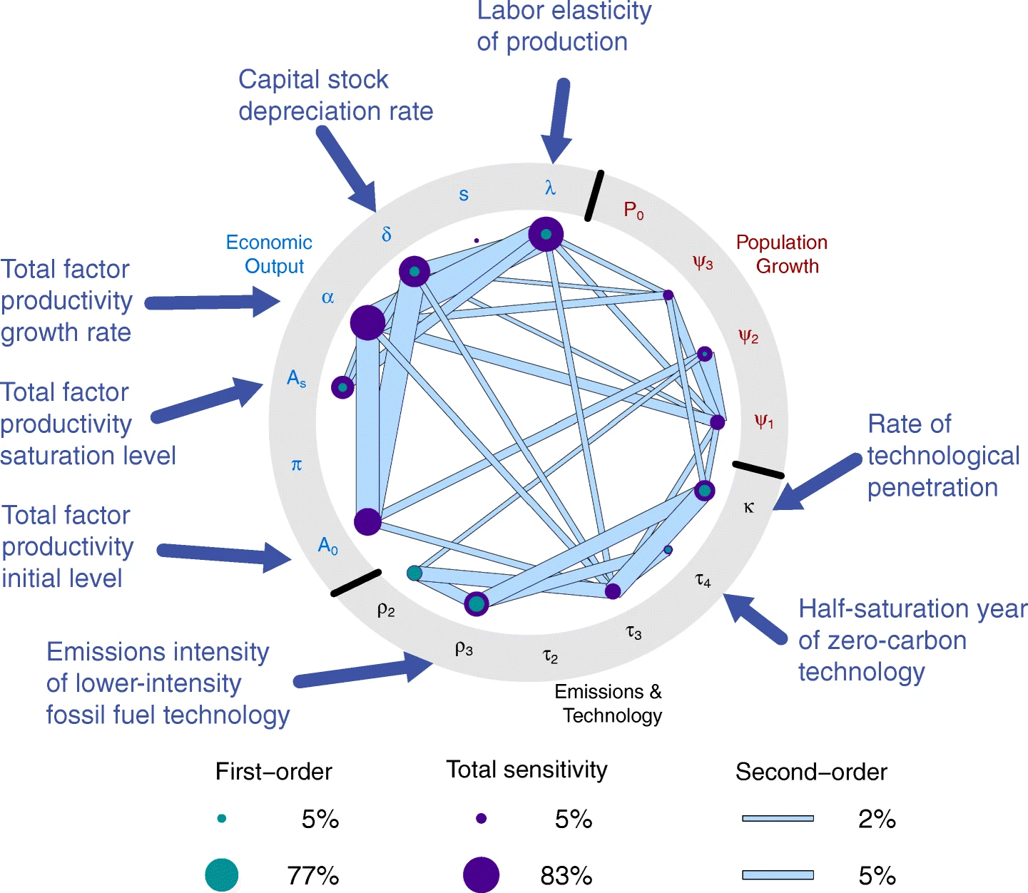 Probabilistic projections of baseline 21<sup>st</sup> century CO<sub>2</sub> emissions using a simple calibrated integrated assessment model