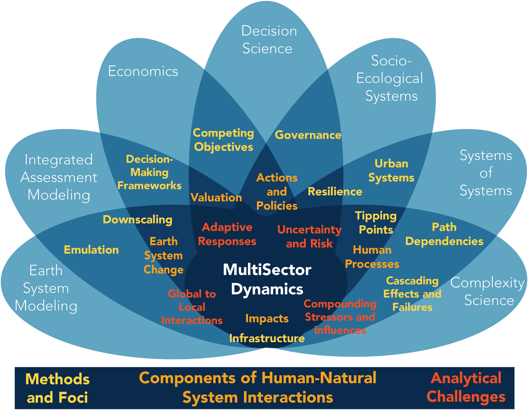 Multisector dynamics: Advancing the science of complex adaptive human-Earth systems