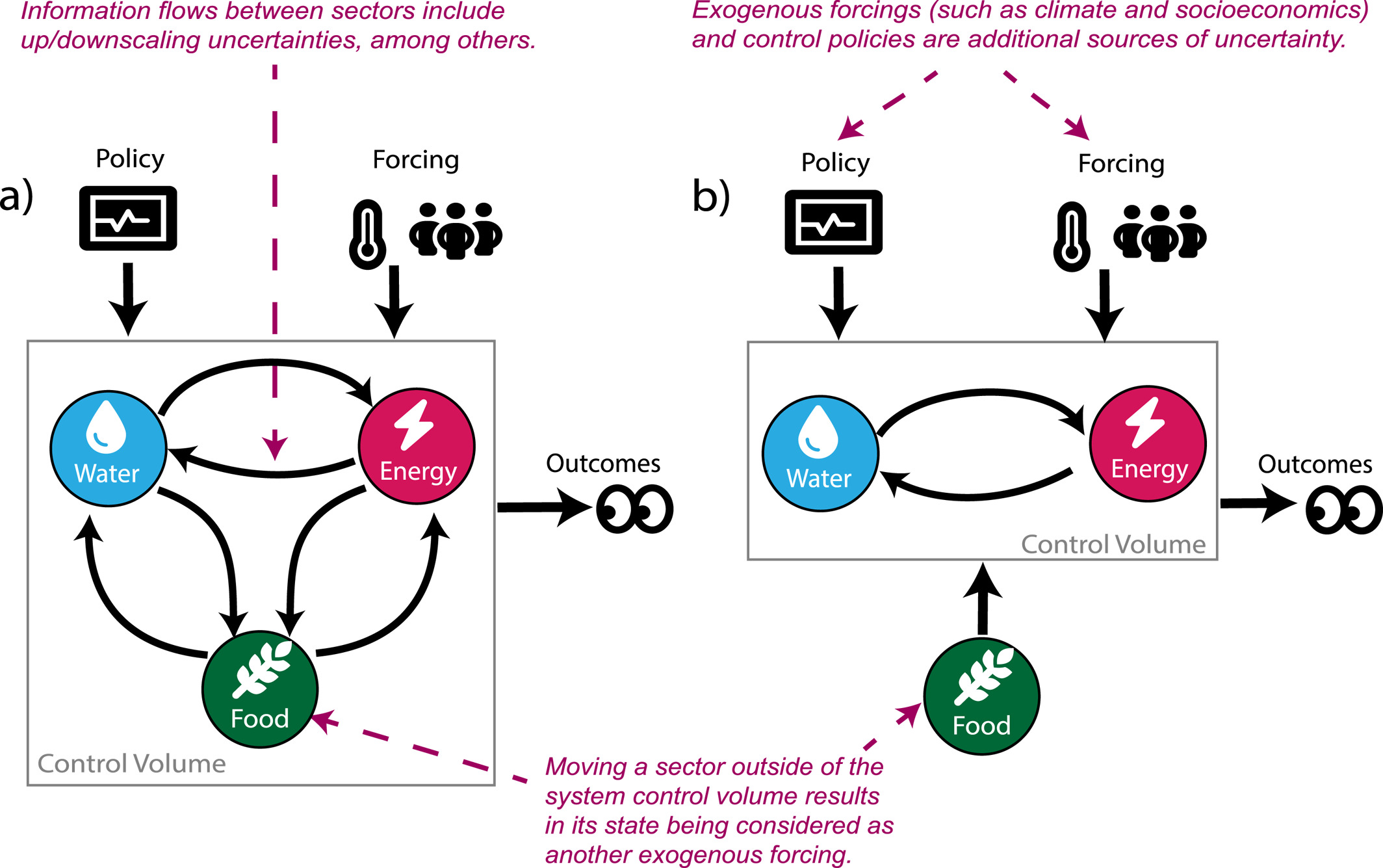 Uncertainty analysis in Multi-Sector systems: Considerations for risk analysis, projection, and planning for complex systems