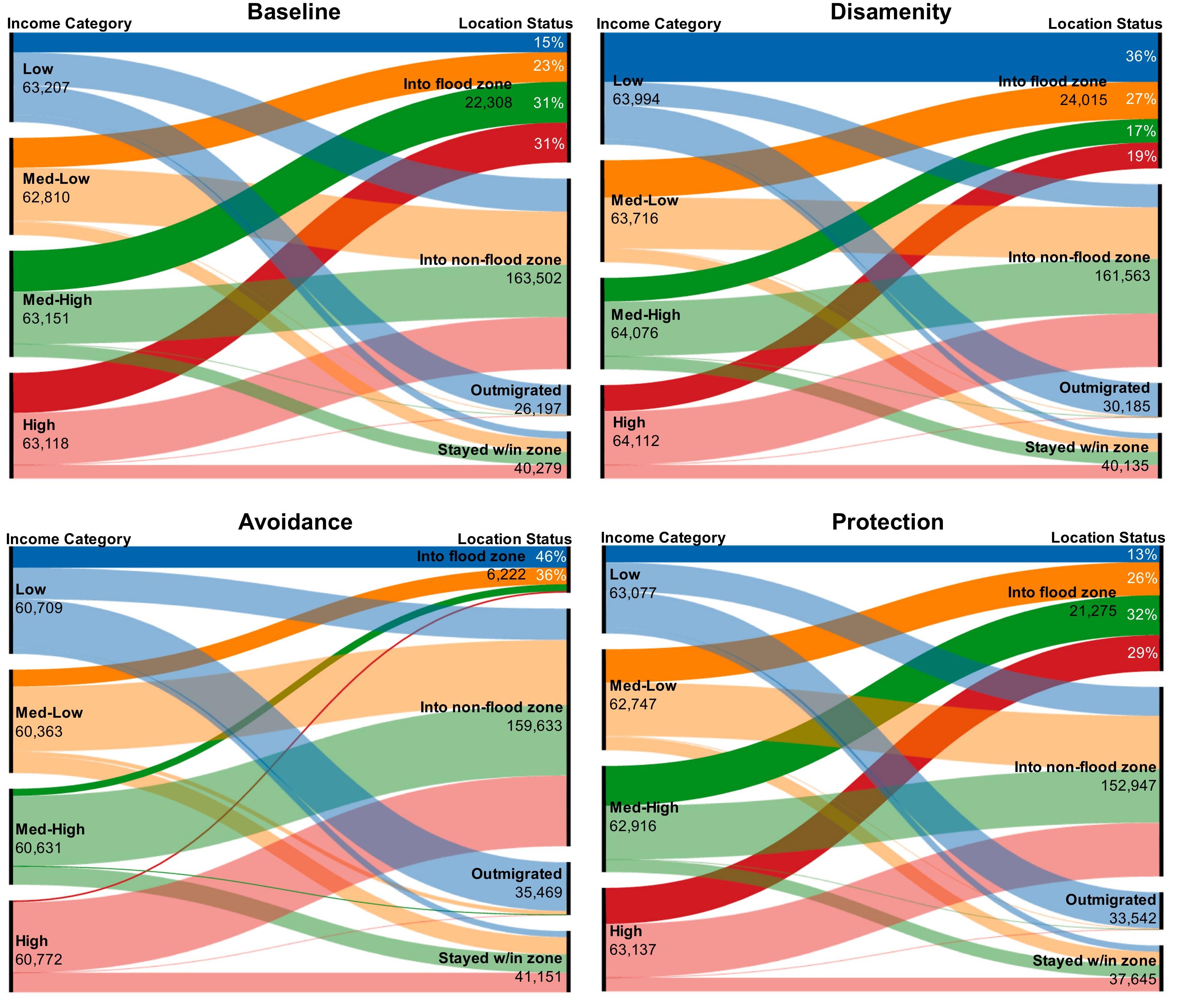 Structural model choices regularly overshadow parametric uncertainty in agent-based simulations of household flood risk outcomes