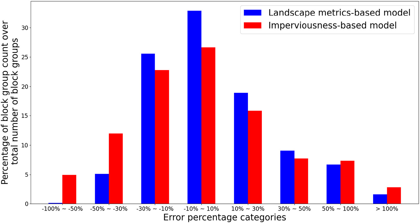 Landscape metrics regularly outperform other traditionally-used ancillary datasets in dasymetric mapping of population