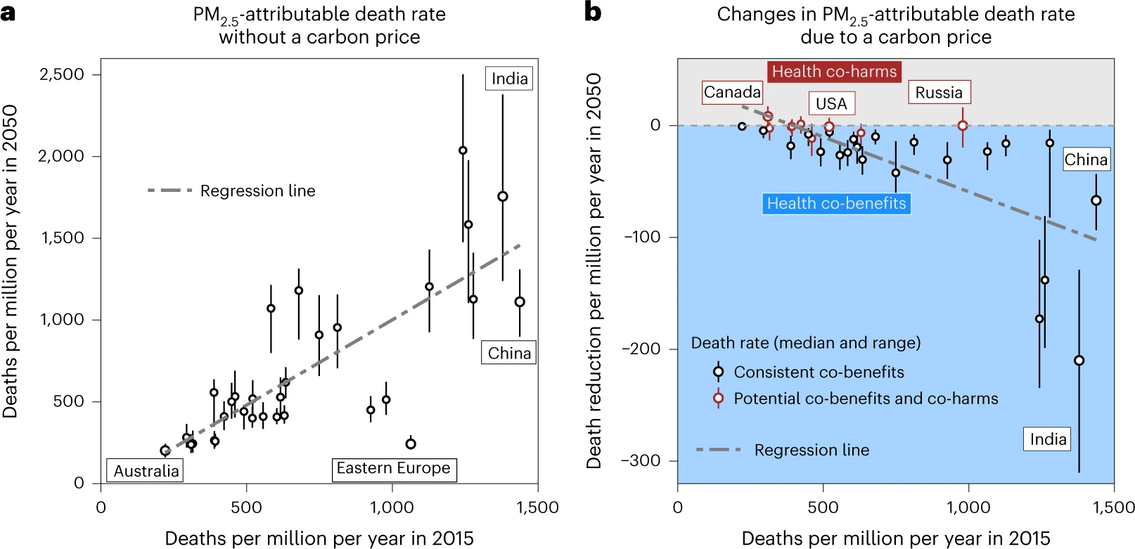 Effects of global climate mitigation on regional air quality and health