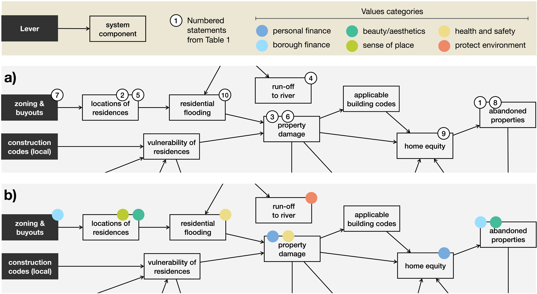 Integrating values to improve the relevance of climate‐risk research
