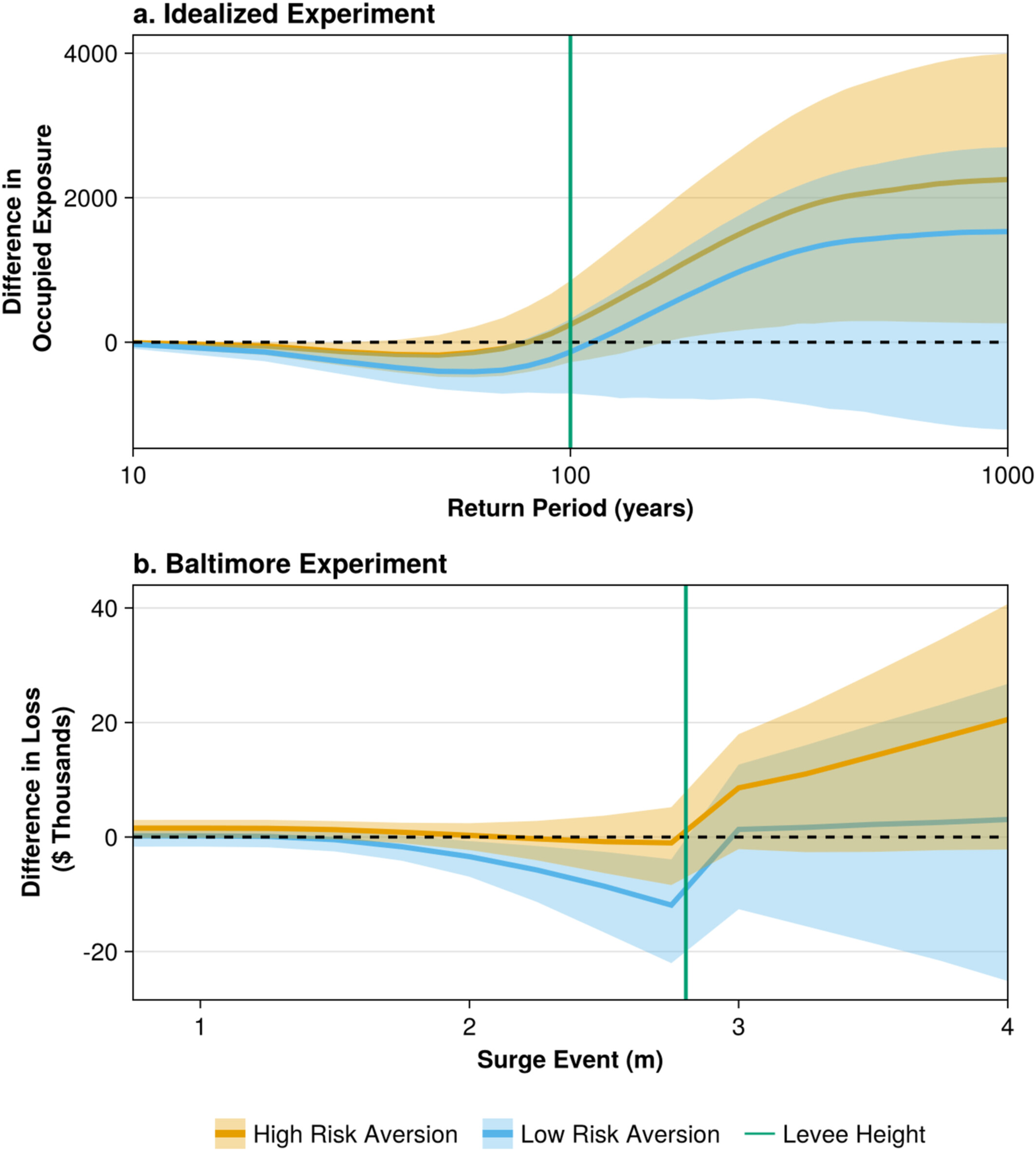 Uncertainty in household behavior drives large variation in the size of the levee effect