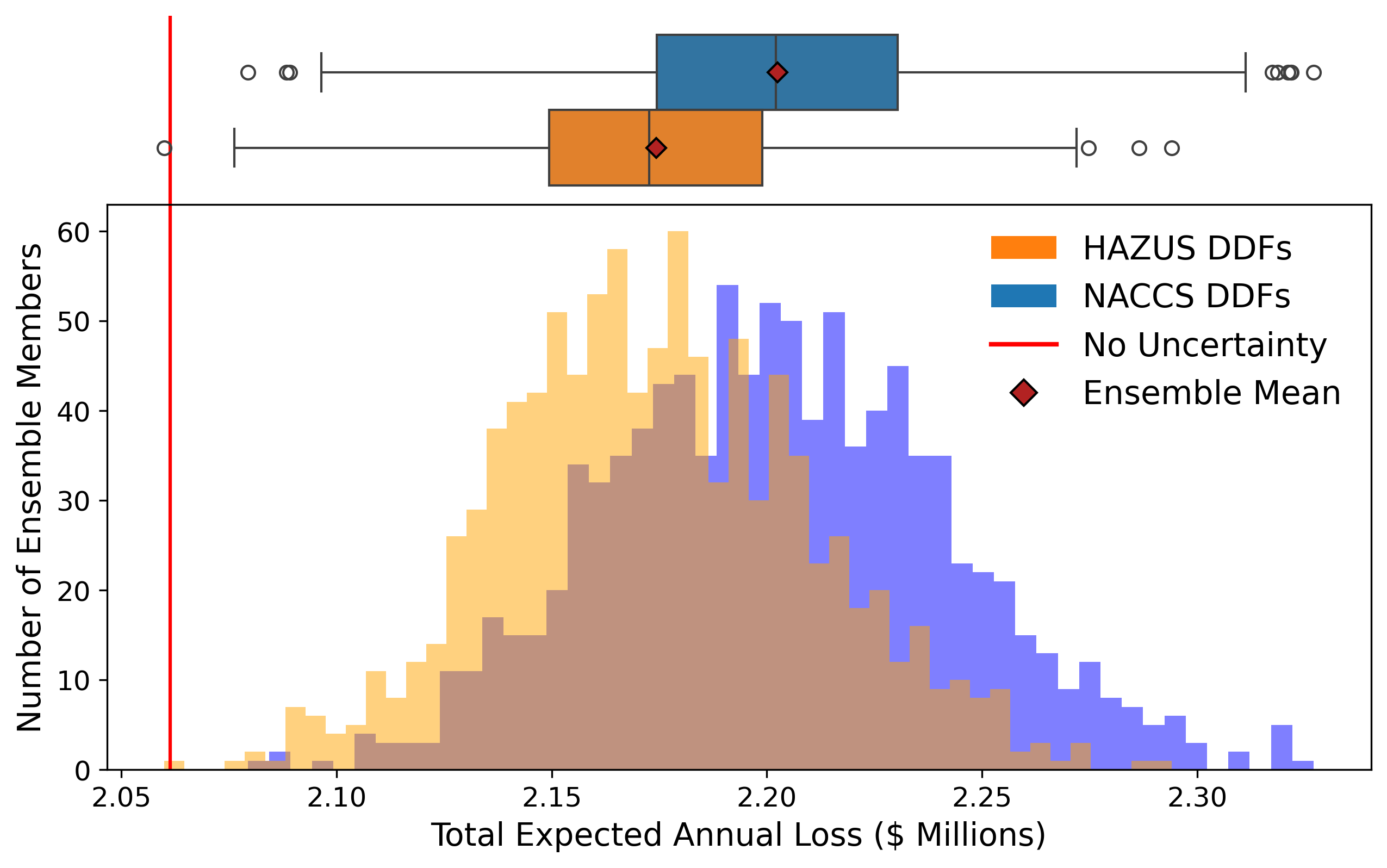 UNSAFE: An UNcertain Structure And Fragility Ensemble framework for property-level flood risk estimation