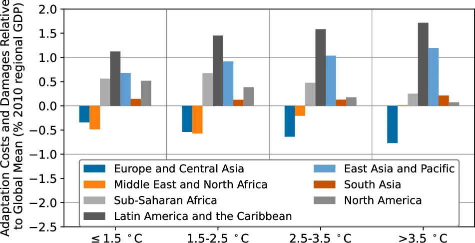 Coastal adaptation and damage costs at different global warming thresholds