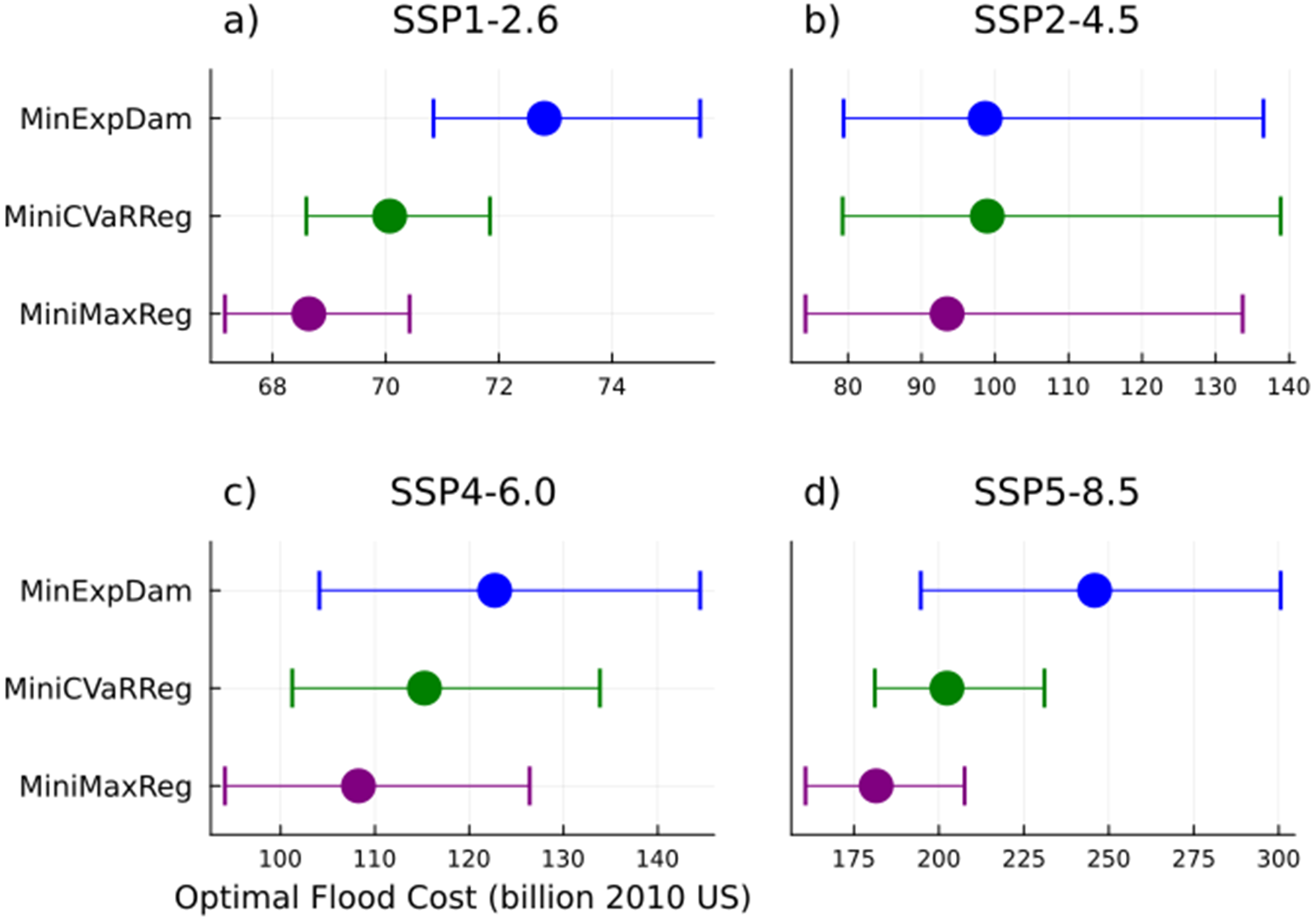 Regret-based global coastal adaptation decision-making under sea level uncertainty