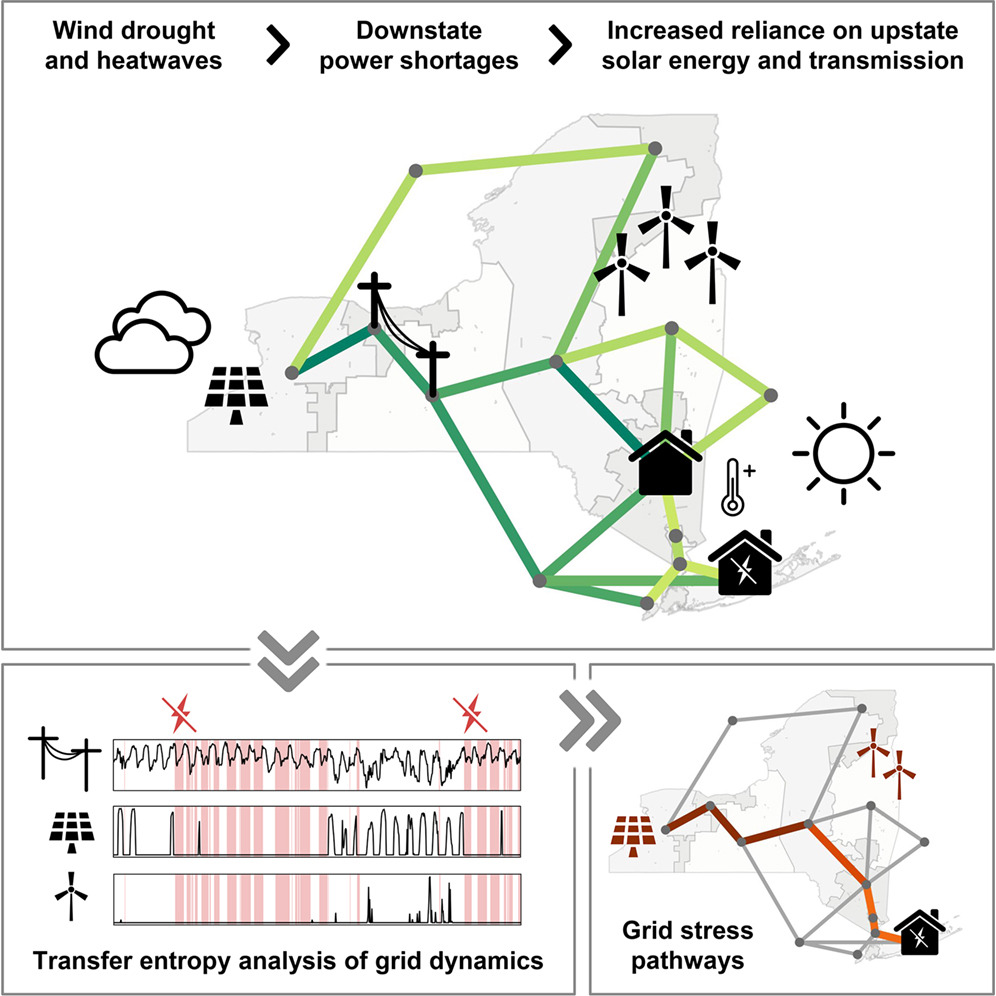Identification of pressure points in modern power systems using transfer entropy