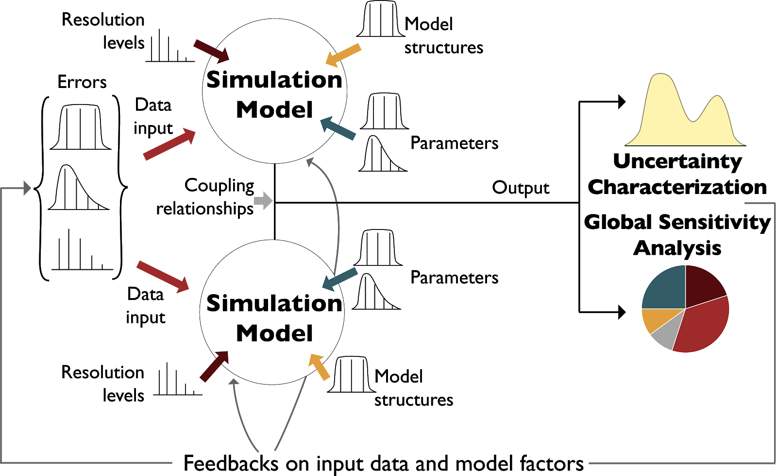 Addressing Uncertainty in Multisector Dynamics Research
