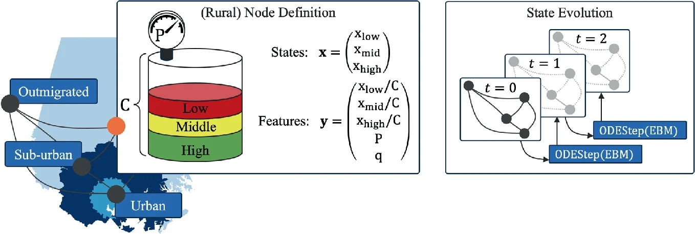 Graph Neural Ordinary Differential Equations for Coarse-Grained Socioeconomic Dynamics