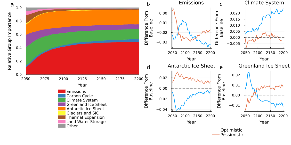 The interplay of future emissions and geophysical uncertainties for future sea level rise