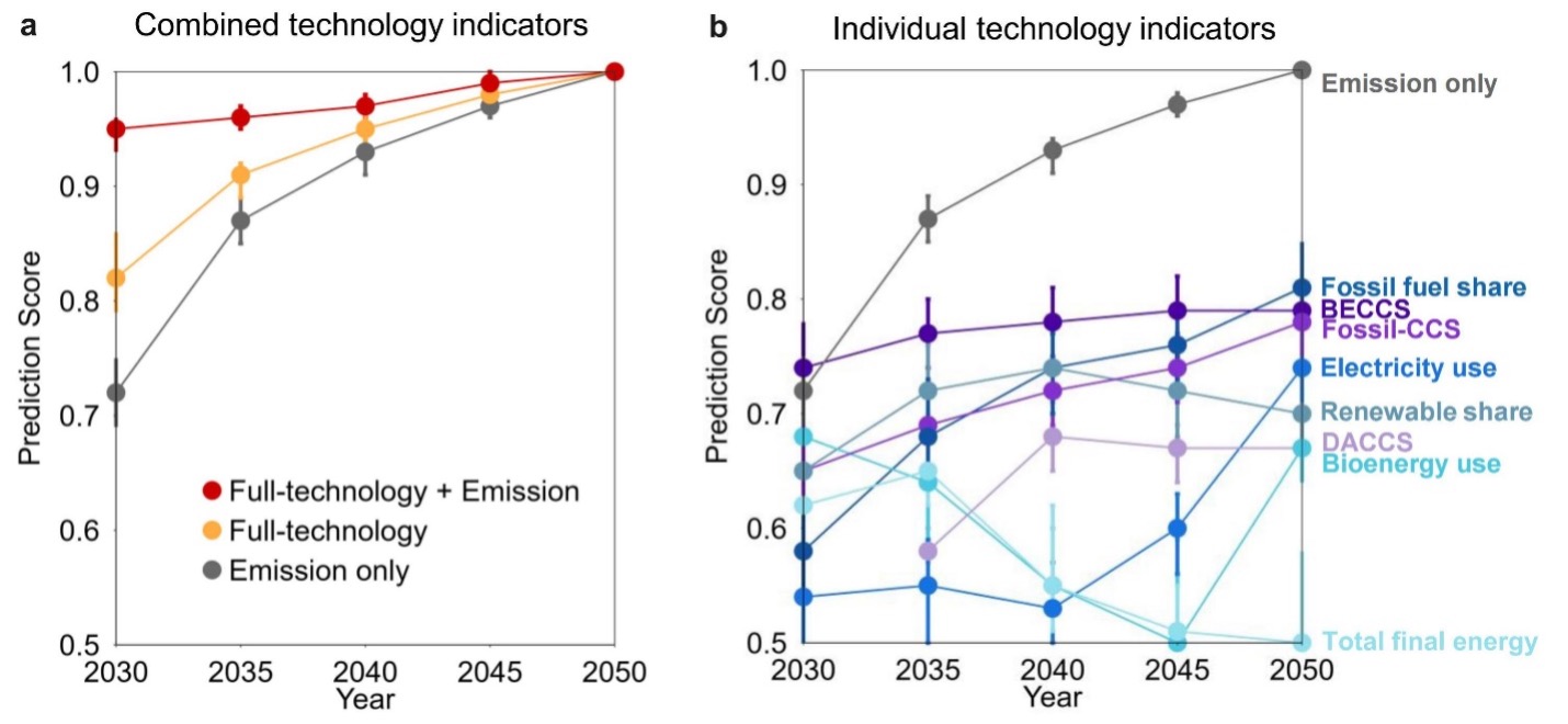 Technology indicators enable early detection of decarbonization failures